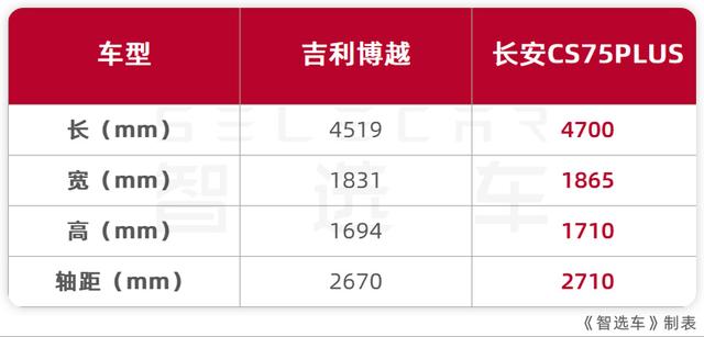 预算15万元，自主品牌紧凑SUV怎么选？吉利博越对比长安CS75PLUS