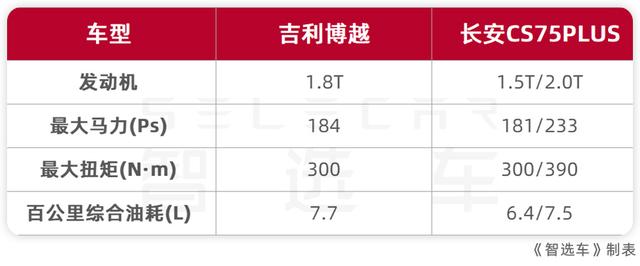 预算15万元，自主品牌紧凑SUV怎么选？吉利博越对比长安CS75PLUS