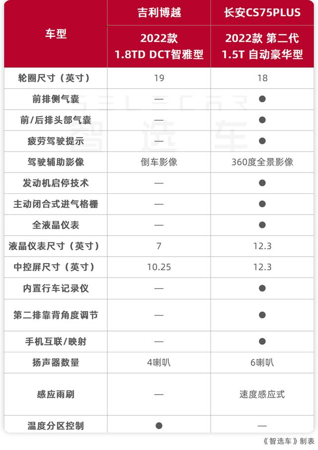 预算15万元，自主品牌紧凑SUV怎么选？吉利博越对比长安CS75PLUS