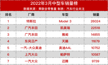 中型车销量榜：Model 3完胜凯美瑞雅阁