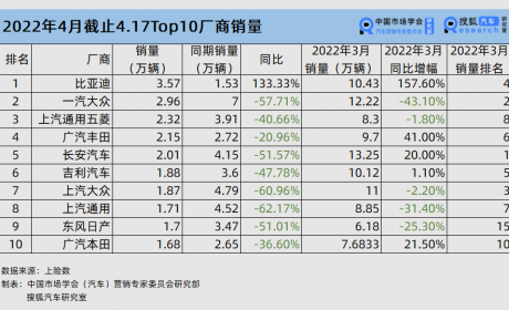 中上旬前十厂商半数跌超50% 4月乘用车销量或将下滑30%