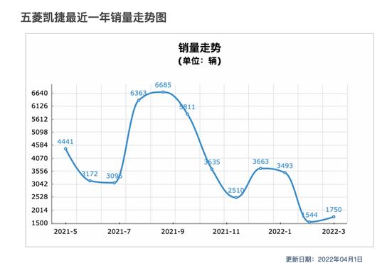 五菱佳辰的困局与破局