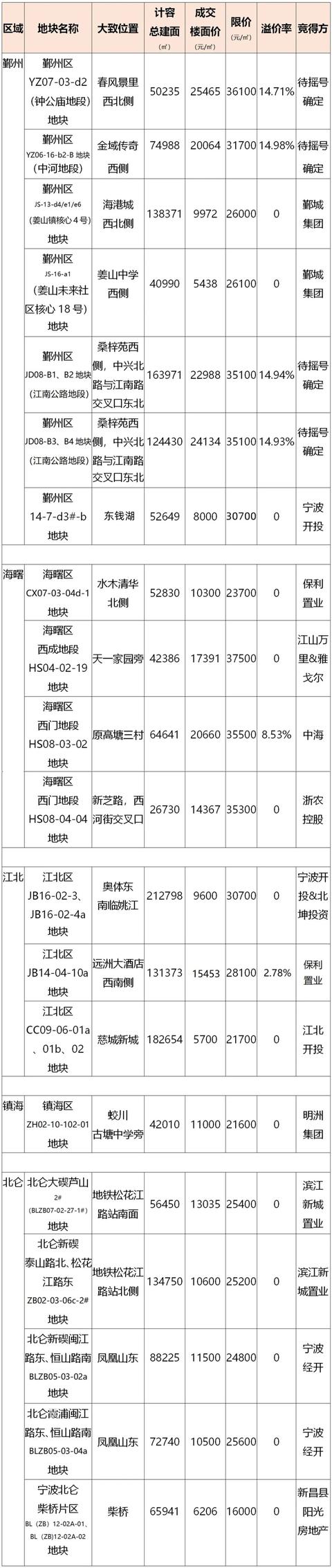 全部成交，5宗被拍至封顶价！宁波今年第一批集中供地还有后续……