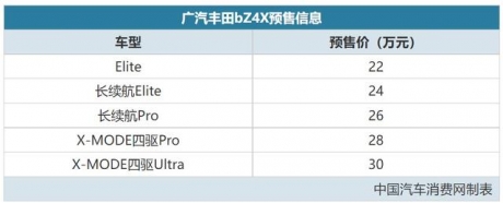 预售价22-30万元 广汽丰田bZ4X正式开启预售