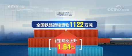 全国货运物流持续恢复 铁路运输货物1122万吨 环比上升1.64%