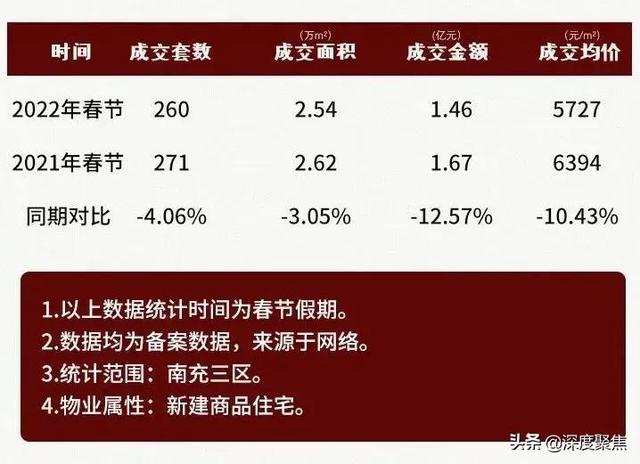 下滑幅度高达10%！均价相差2876元/㎡！南充“金三银四”会怎样？