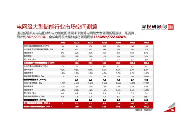 锂电池储能行业深度研究报告（市场规模达巨大）