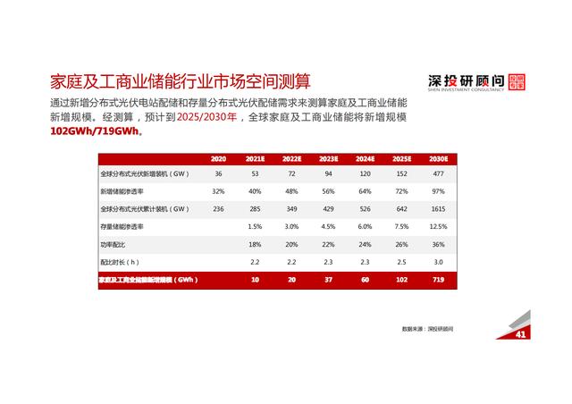 锂电池储能行业深度研究报告（市场规模达巨大）