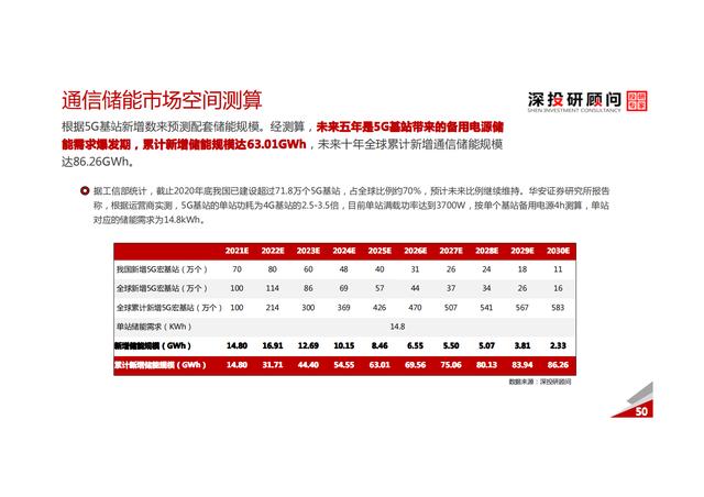 锂电池储能行业深度研究报告（市场规模达巨大）