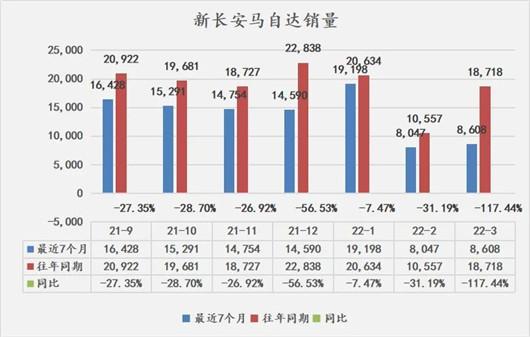 “1+1＜1”，合并之后新长安马自达跌出新高度