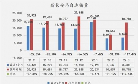 “1+1＜1”，合并之后新长安马自达跌出新高度