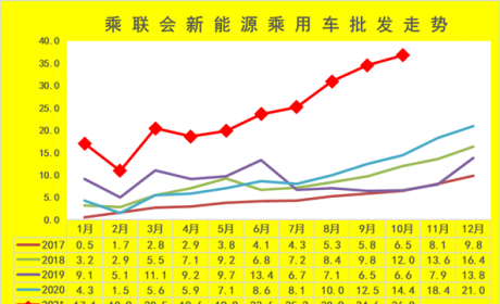 全国新能源乘用车2021年10月销36万增1.5倍