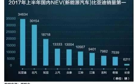 数据| 比亚迪上半年新能源汽车销量第一