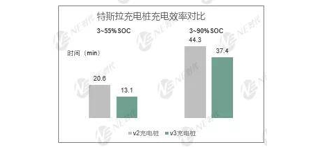 新能源汽车高压快充来了？