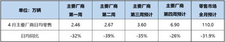 4月厂商集体“溃败”，比亚迪成销冠？