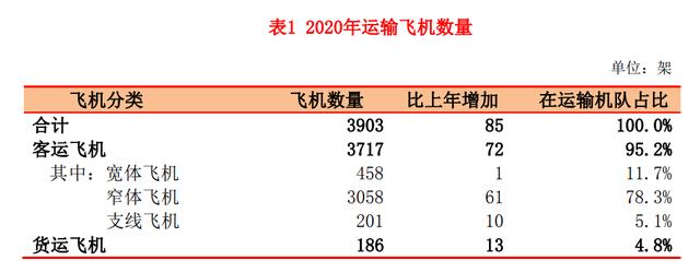 客运持续低迷，航空货运能否撑起民航业？