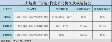 客运持续低迷，航空货运能否撑起民航业？