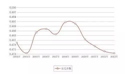 细节处窥探汽车的基尼系数