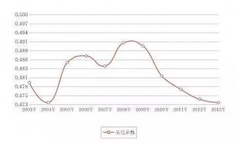 细节处窥探汽车的基尼系数