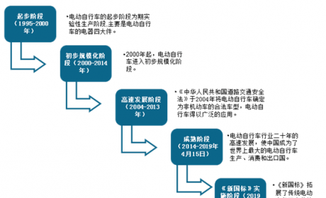 2021年中国电动自行车行业分析报告-市场规模现状与发展 ...