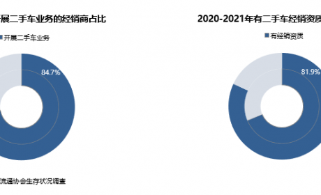 协会发布 | 生存状况调查：2021年经销商二手车业务规模及盈利均快速增长 ...