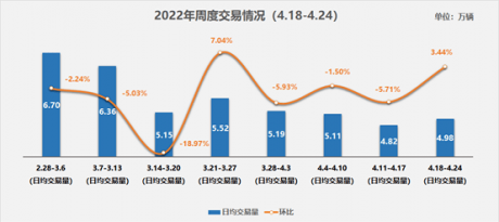 协会发布 | 二手车周度快报（2022年4月18日-4月24日）