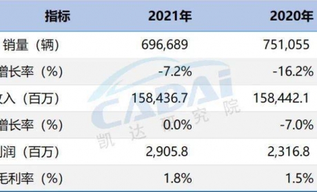 百强经销商 | “广汇汽车”2021年度经营业绩公