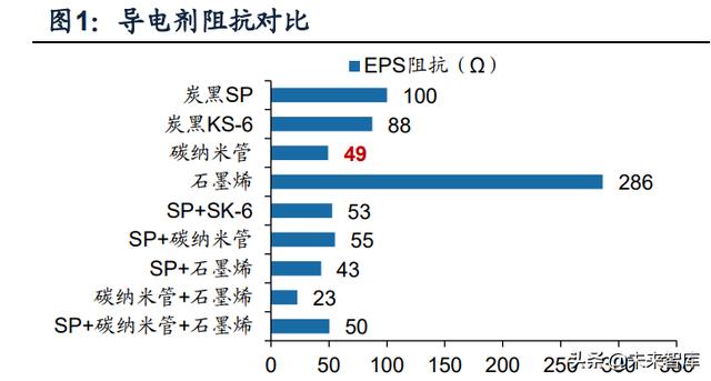 锂电池导电剂行业研究：碳管降本增效破局，导电炭黑国产化元年