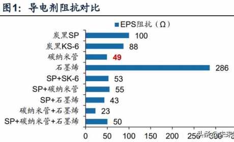 锂电池导电剂行业研究：碳管降本增效破局，导电炭黑国产化元年