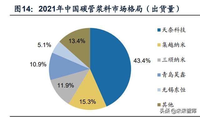 锂电池导电剂行业研究：碳管降本增效破局，导电炭黑国产化元年