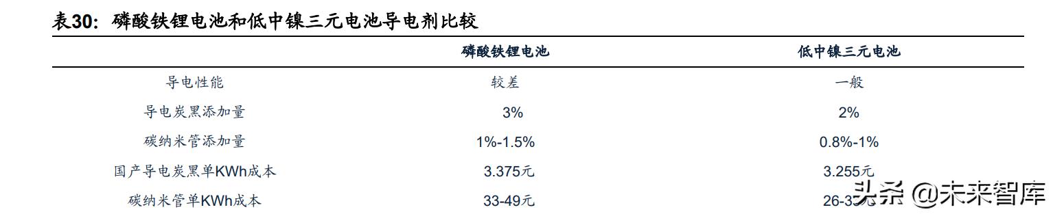 锂电池导电剂行业研究：碳管降本增效破局，导电炭黑国产化元年