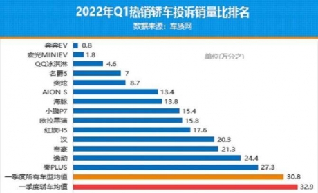 国产轿车质量榜出炉：宏光MINIEV第二 小鹏P7、红旗H5进前 ...