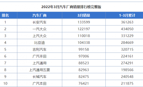 勇夺自主销量桂冠，反击合资品牌，长安汽车好样的！