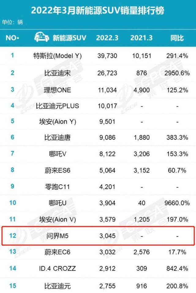 华为：一年30万辆已难追，高质量生存才是正经事