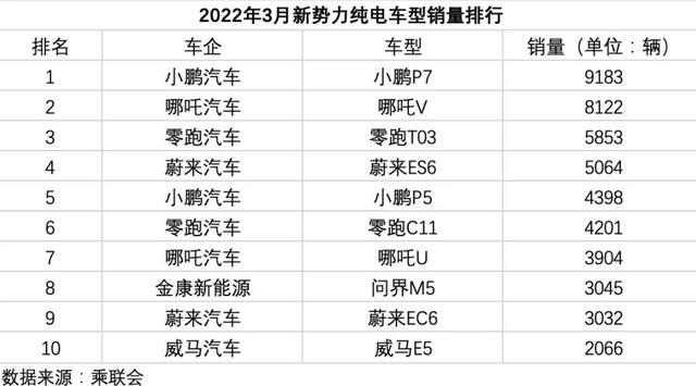 新能源三月销量打破“寒冬”预言，小鹏P7拔得头筹