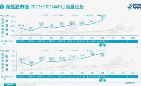 全球缺芯，新能源车为何不缺？