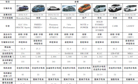 日本新能源汽车市场情况与技术发展趋势