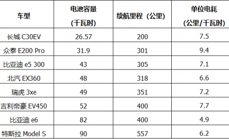 新能源纯电动汽车电池容量与续航里程的关系