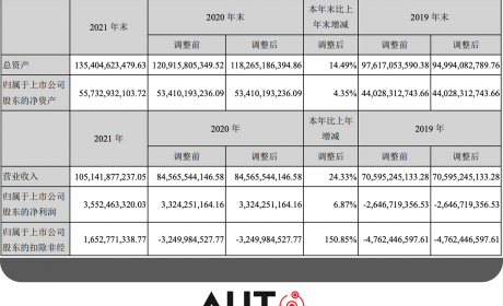 搜狐汽车全球快讯 ｜ 长安汽车2021年营收1051亿 同比增长24.33%