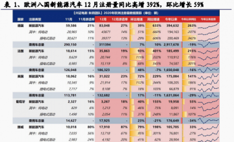 2021年的预演：欧洲电动车销量、渗透率刷新纪录 | 兴业电新 &#183; ... ...