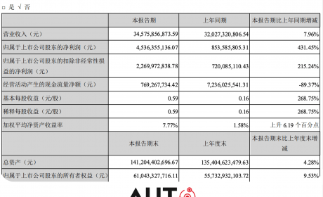 搜狐汽车全球快讯 ｜ 长安汽车一季度营收345亿元 归母净利润同比上升431% ...