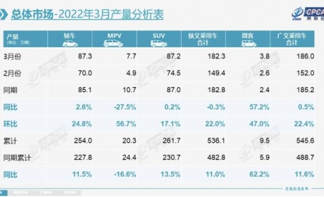 乘联会：电动车提价相对理性，新能源车市热度不减