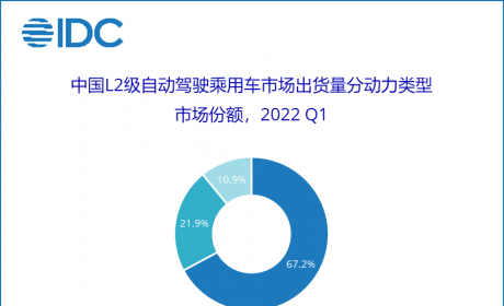 搜狐汽车科技快讯｜IDC：一季度乘用车市场L2级自动驾驶新车渗透率达23.2% ...