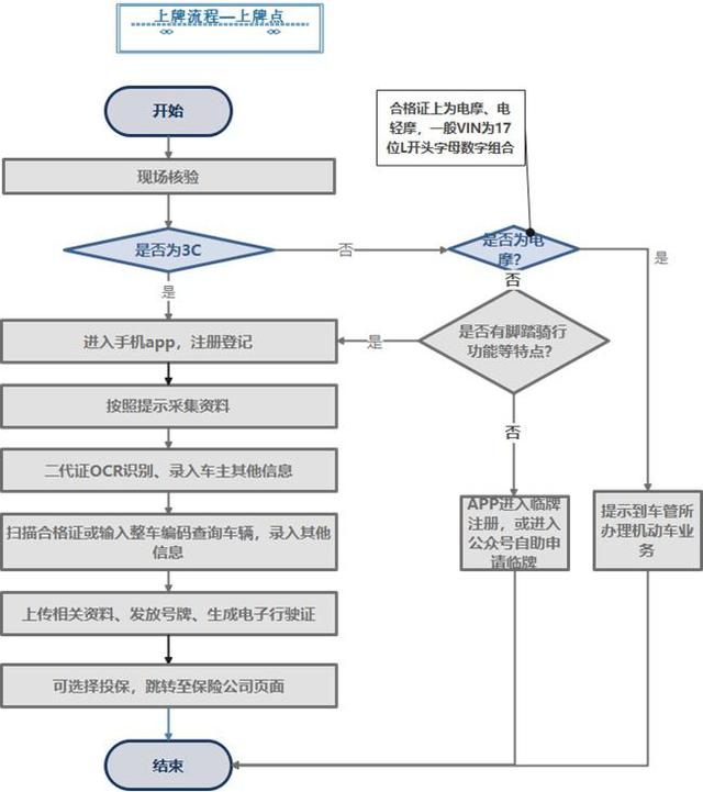 雄安电动自行车有牌照了 11月起未挂号牌不得上路