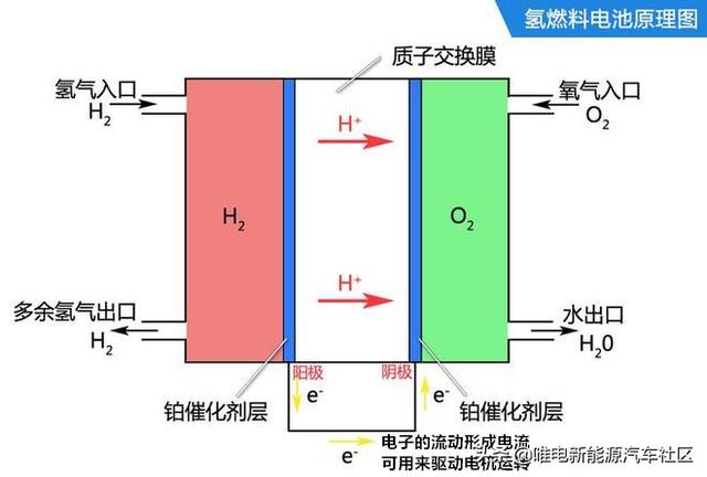 氢燃料电池才是新能源汽车未来？六千字长文带您深度了解氢燃料