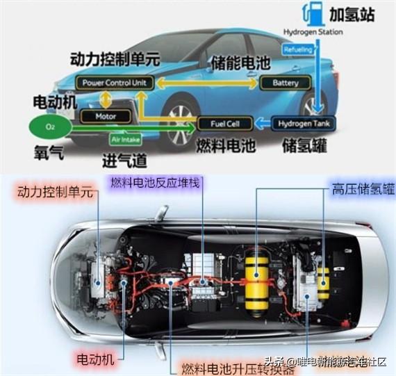 氢燃料电池才是新能源汽车未来？六千字长文带您深度了解氢燃料