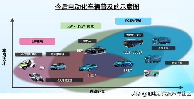 氢燃料电池才是新能源汽车未来？六千字长文带您深度了解氢燃料