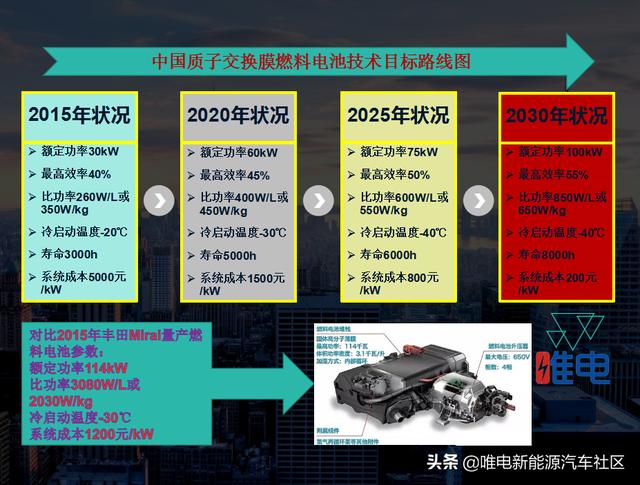 氢燃料电池才是新能源汽车未来？六千字长文带您深度了解氢燃料