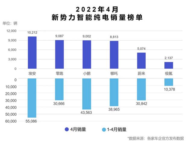 4月电动车企销量汇总：埃安保持过万，蔚小理慢下来