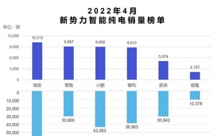 4月电动车企销量汇总：埃安保持过万，蔚小理慢下来